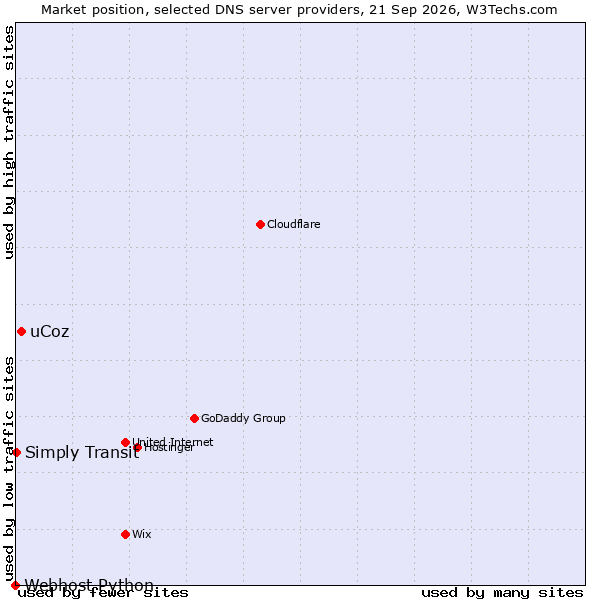 Market position of uCoz vs. Simply Transit vs. Webhost Python