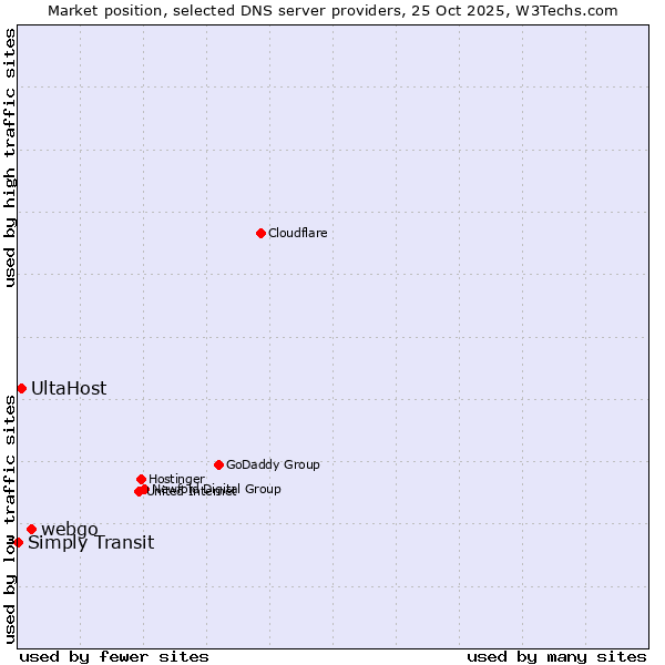 Market position of webgo vs. UltaHost vs. Simply Transit