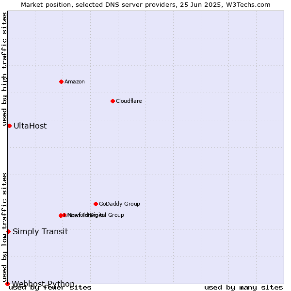 Market position of UltaHost vs. Simply Transit vs. Webhost Python