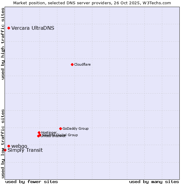 Market position of Vercara UltraDNS vs. webgo vs. Simply Transit