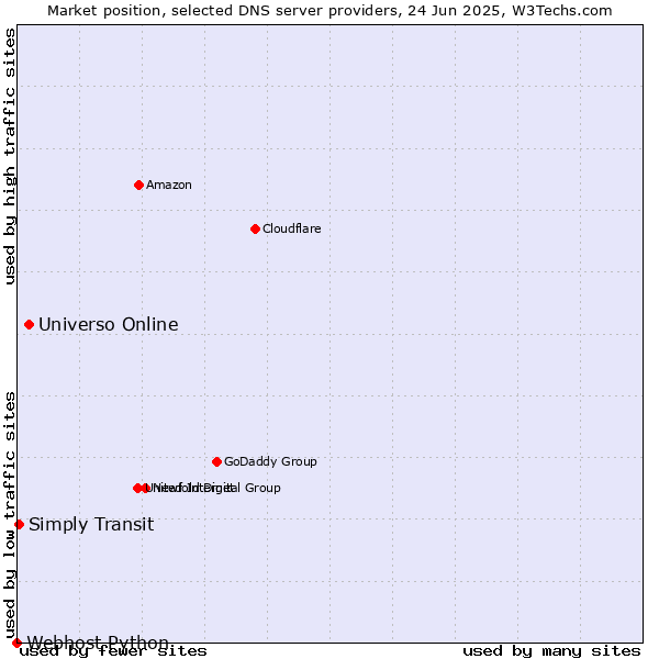 Market position of Universo Online vs. Simply Transit vs. Webhost Python