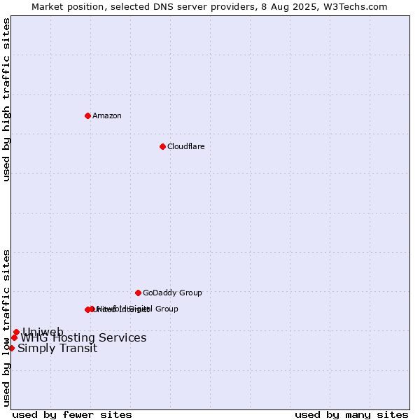 Market position of Uniweb vs. WHG Hosting Services vs. Simply Transit