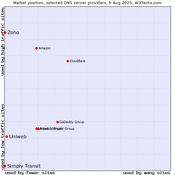 Market position of Uniweb vs. Zoho vs. Simply Transit