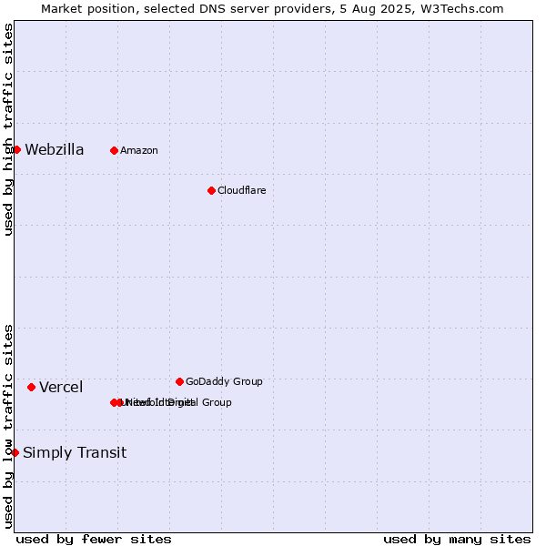 Market position of Vercel vs. Webzilla vs. Simply Transit