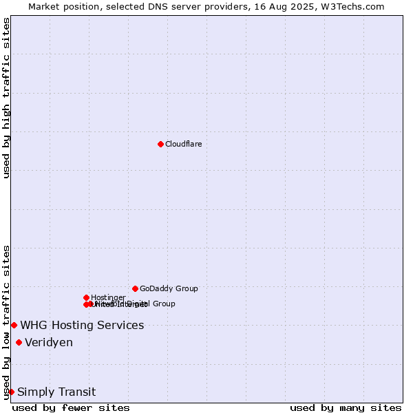 Market position of Veridyen vs. WHG Hosting Services vs. Simply Transit