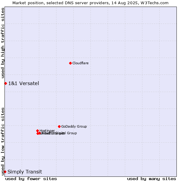 Market position of 1&1 Versatel vs. Simply Transit