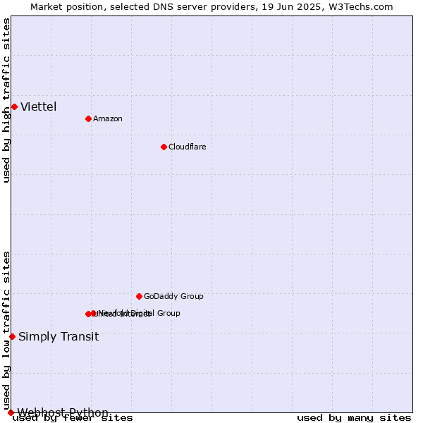 Market position of Viettel vs. Simply Transit vs. Webhost Python
