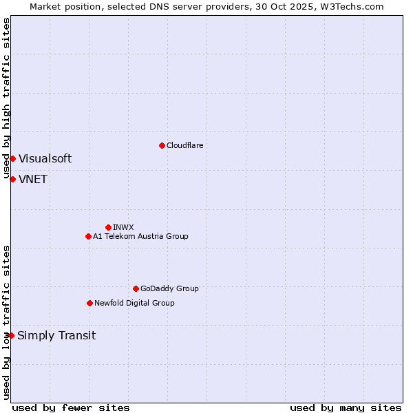Market position of VNET vs. Visualsoft vs. Simply Transit