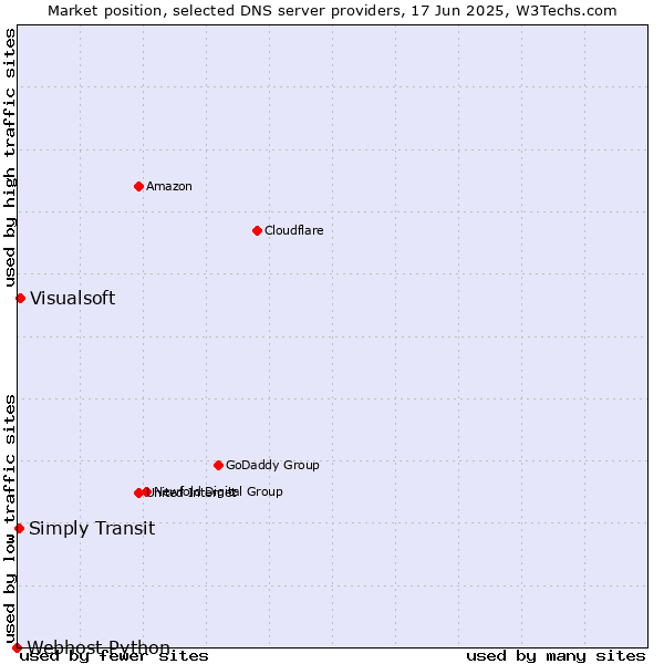 Market position of Visualsoft vs. Simply Transit vs. Webhost Python