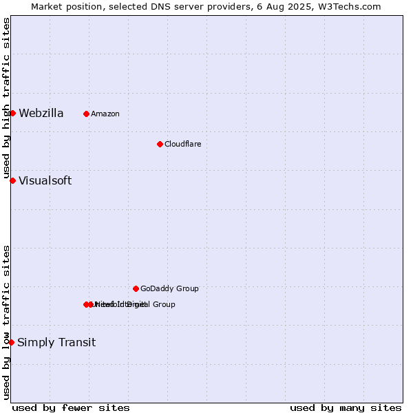 Market position of Visualsoft vs. Webzilla vs. Simply Transit