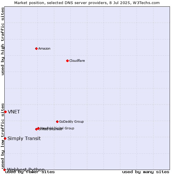 Market position of VNET vs. Simply Transit vs. Webhost Python