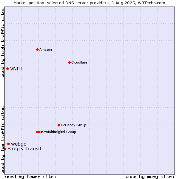 Market position of webgo vs. VNPT vs. Simply Transit