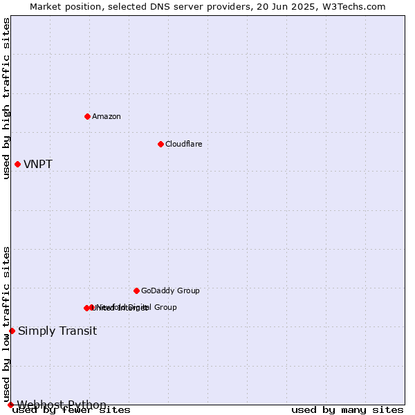 Market position of VNPT vs. Simply Transit vs. Webhost Python