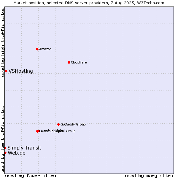 Market position of VSHosting vs. Web.de vs. Simply Transit