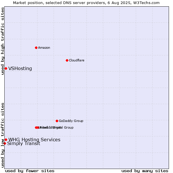 Market position of VSHosting vs. WHG Hosting Services vs. Simply Transit
