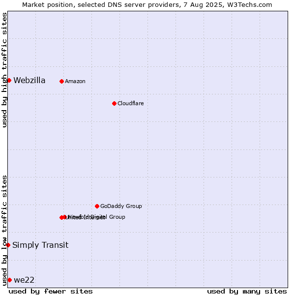 Market position of we22 vs. Webzilla vs. Simply Transit