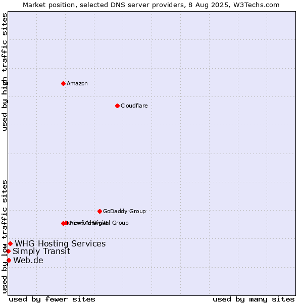 Market position of WHG Hosting Services vs. Web.de vs. Simply Transit