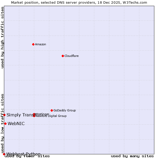 Market position of WebNIC vs. Simply Transit vs. Webhost Python