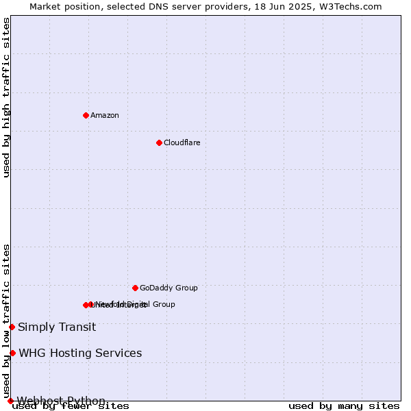 Market position of WHG Hosting Services vs. Simply Transit vs. Webhost Python