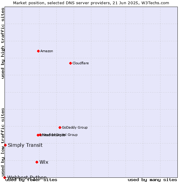 Market position of Wix vs. Simply Transit vs. Webhost Python