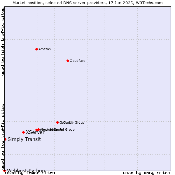 Market position of XServer vs. Simply Transit vs. Webhost Python