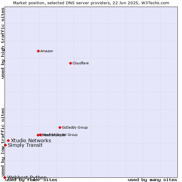Market position of Xtudio Networks vs. Simply Transit vs. Webhost Python