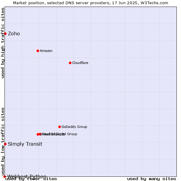 Market position of Zoho vs. Simply Transit vs. Webhost Python