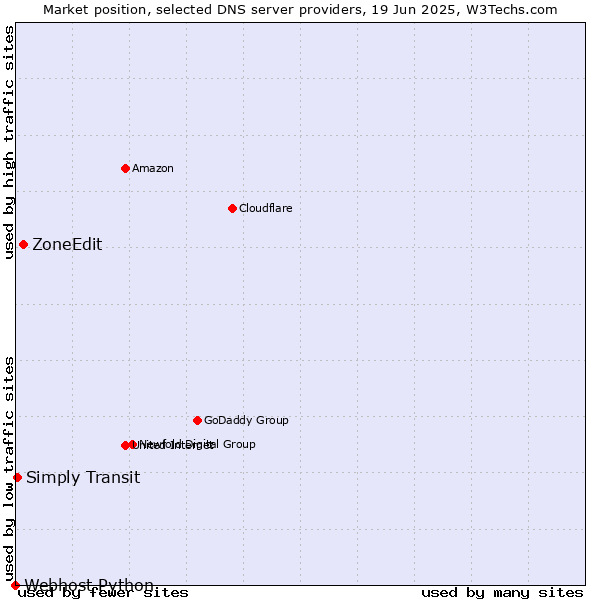 Market position of ZoneEdit vs. Simply Transit vs. Webhost Python