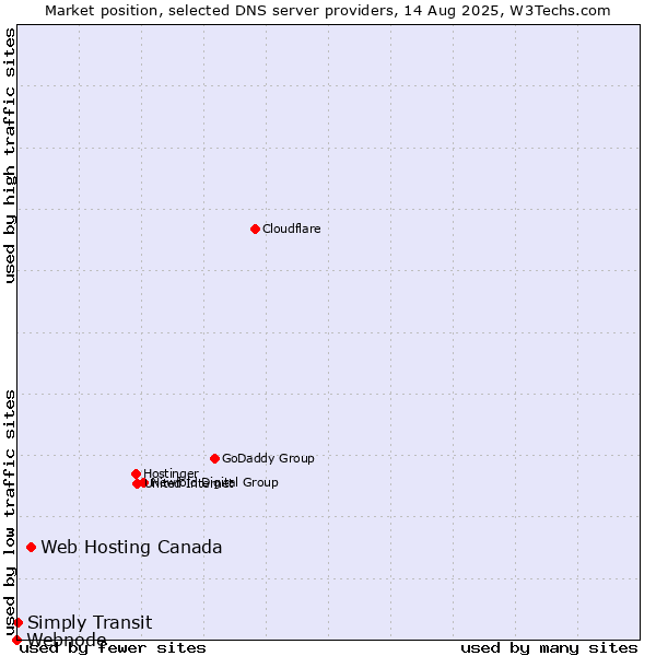 Market position of Web Hosting Canada vs. Simply Transit vs. Webnode