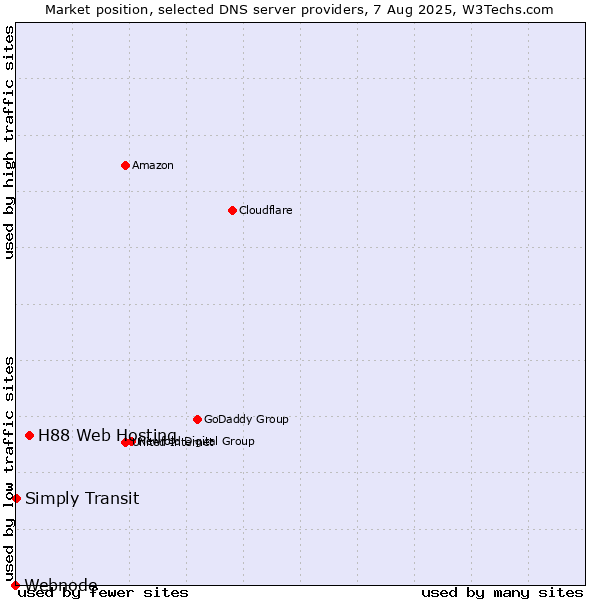 Market position of H88 Web Hosting vs. Simply Transit vs. Webnode