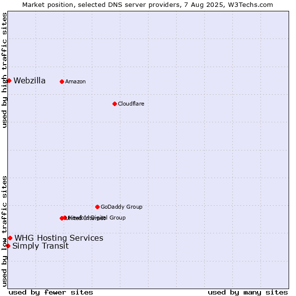 Market position of WHG Hosting Services vs. Webzilla vs. Simply Transit