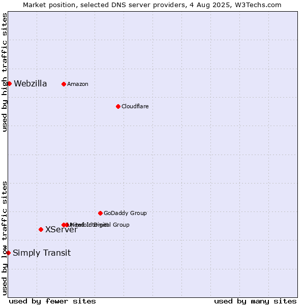 Market position of XServer vs. Webzilla vs. Simply Transit