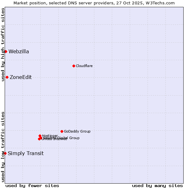 Market position of ZoneEdit vs. Webzilla vs. Simply Transit