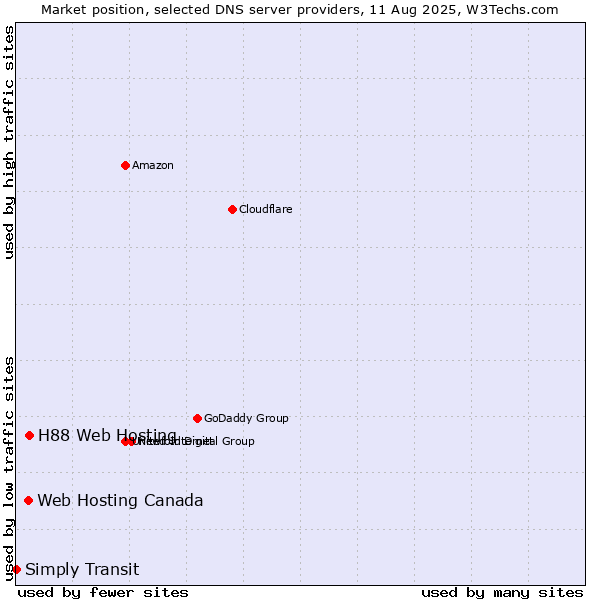 Market position of H88 Web Hosting vs. Web Hosting Canada vs. Simply Transit