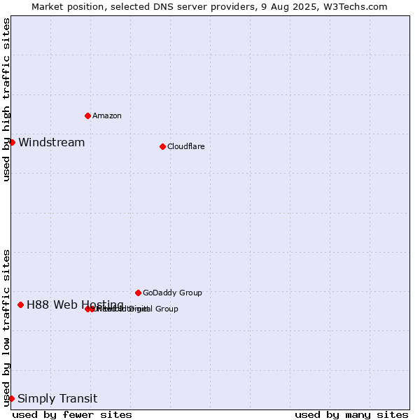 Market position of H88 Web Hosting vs. Windstream vs. Simply Transit