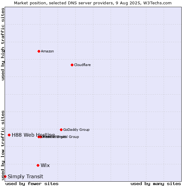 Market position of Wix vs. H88 Web Hosting vs. Simply Transit