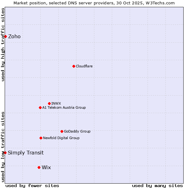 Market position of Wix vs. Zoho vs. Simply Transit