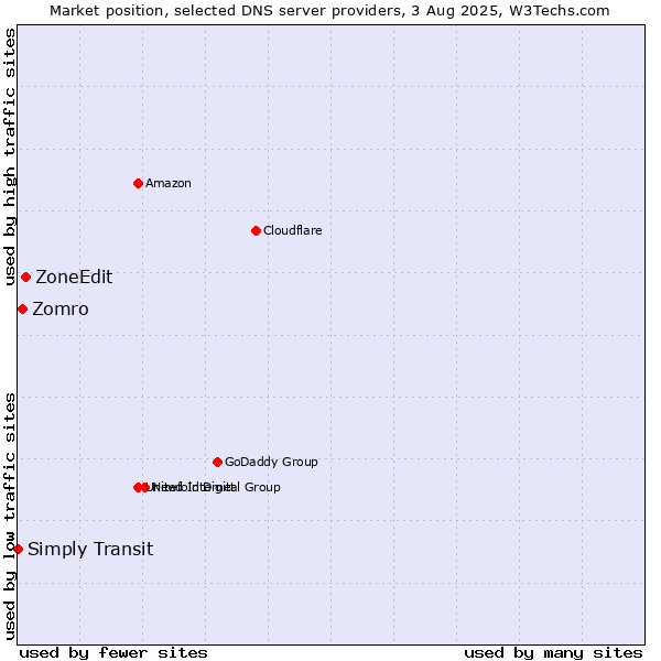 Market position of ZoneEdit vs. Zomro vs. Simply Transit