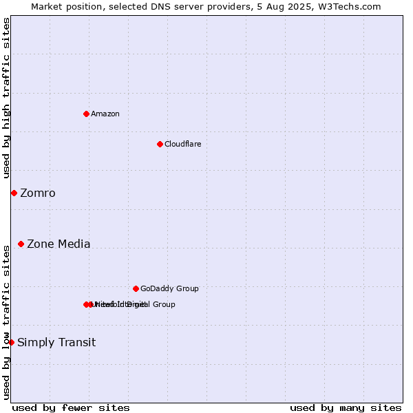 Market position of Zone Media vs. Zomro vs. Simply Transit