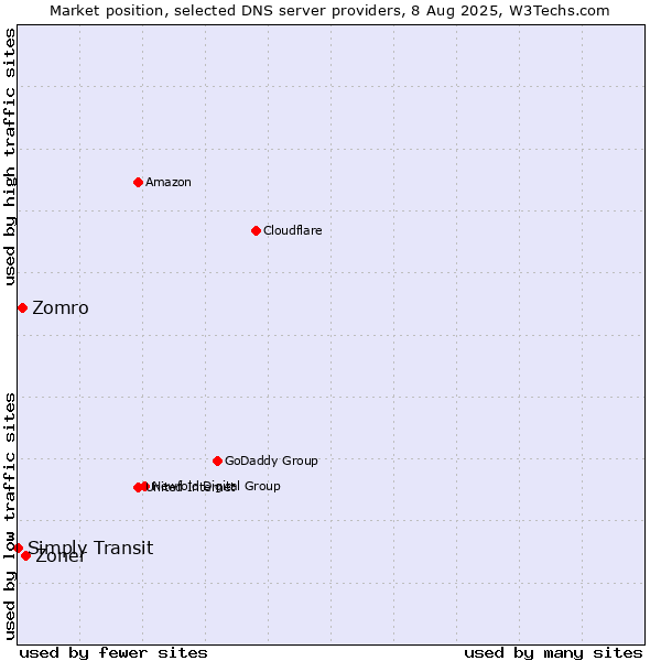 Market position of Zoner vs. Zomro vs. Simply Transit