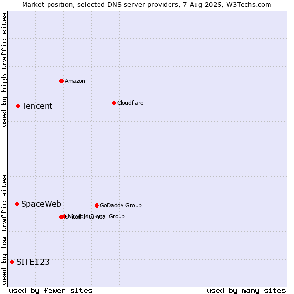 Market position of Tencent vs. SpaceWeb vs. SITE123