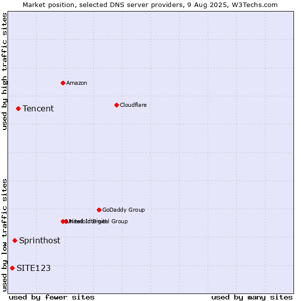 Market position of Tencent vs. Sprinthost vs. SITE123