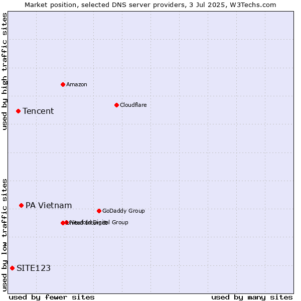 Market position of PA Vietnam vs. Tencent vs. SITE123