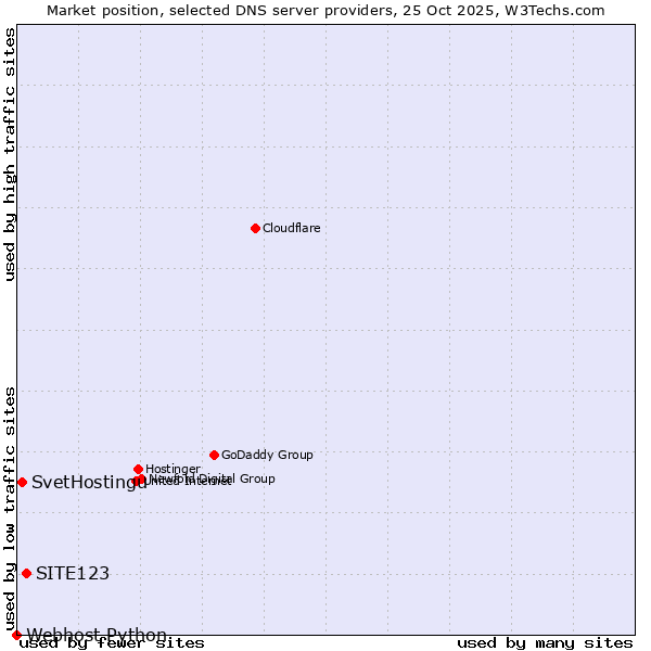 Market position of SITE123 vs. SvetHostingu vs. Webhost Python