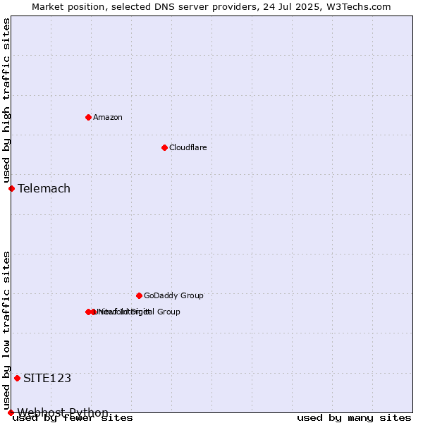 Market position of SITE123 vs. Telemach vs. Webhost Python