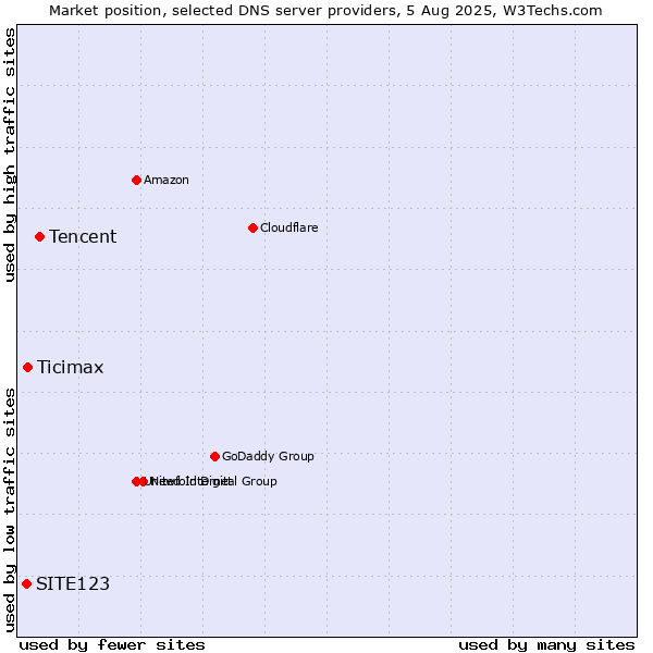 Market position of Tencent vs. Ticimax vs. SITE123