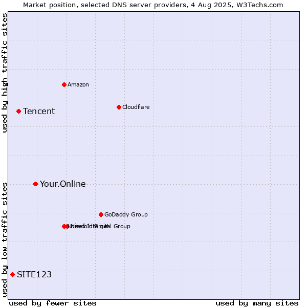 Market position of Your.Online vs. Tencent vs. SITE123