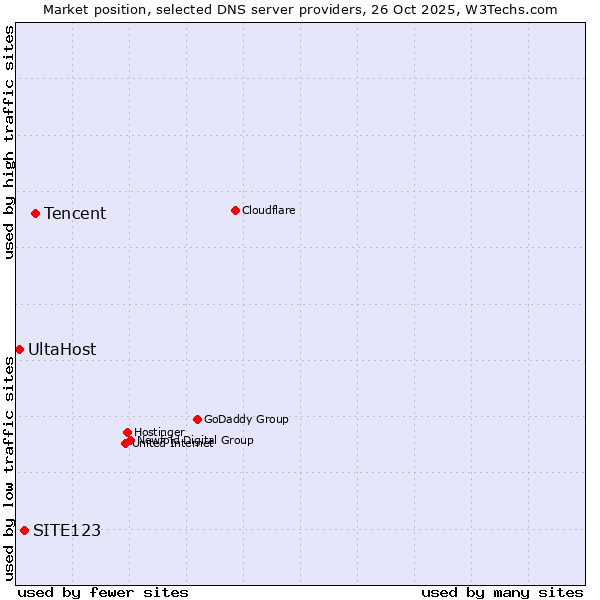 Market position of Tencent vs. SITE123 vs. UltaHost