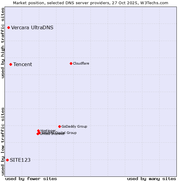 Market position of Tencent vs. Vercara UltraDNS vs. SITE123