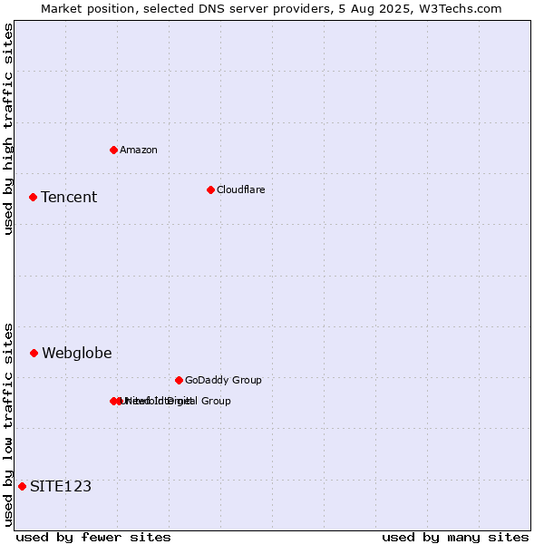Market position of Webglobe vs. Tencent vs. SITE123